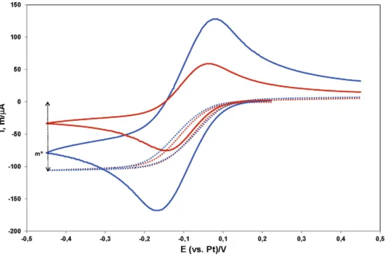 Fig. 5. CVs ( ___