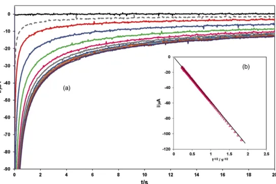 Fig. 7. (a) Current–time transients resulted from chronoamperometric experiments for the electroreduction of Cu(II) (C 0 = 2.24 × 10 −5 mol cm −3 ; S = 0.133 cm 2 ; T = 363 K) on a platinum electrode at various potentials ranging from 0.050 to −0400 V vs t