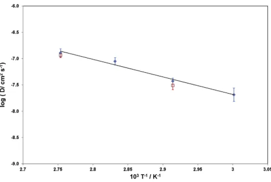 Fig. 8. Variation of the diffusion coefﬁcients of Cu(II) (□) and Cu(I) (♦) with temperature