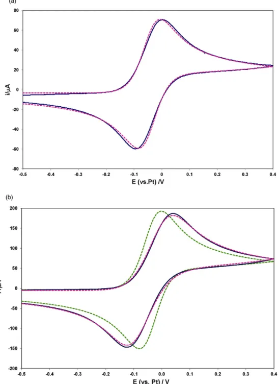 Fig. 9. Cyclic voltammograms of Cu(I) on a platinum electrode at 343 K blue line ( ____ ) experimental results; doted pink line (- - -) simulated results corresponding to a reversible process; doted gray line (- - -) simulated results corresponding to a qu