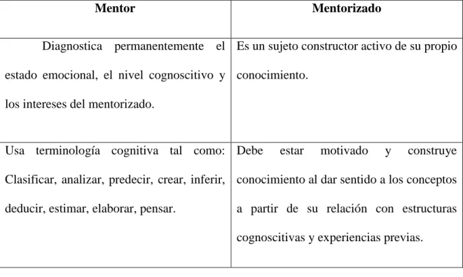 Tabla 1. Características de Constructivismo 
