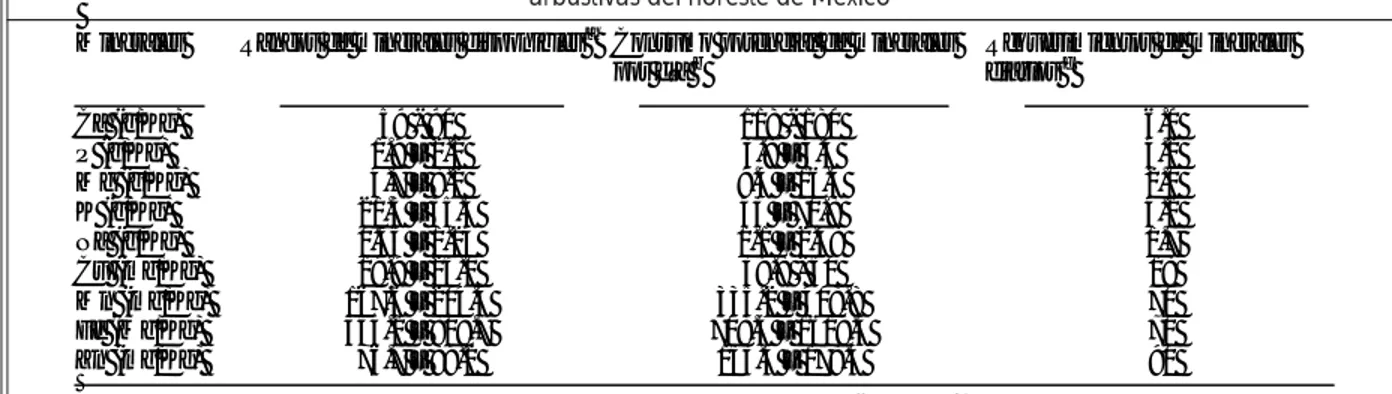 Tabla IV. Consumo potencial de minerales que pueden tener las cabras utilizando las hojas de ocho especies arbustivas del noreste de México