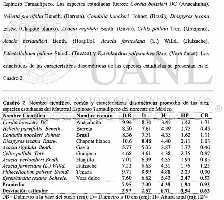 Cuadro 2. Nombre científico, común y características dasométricas promedio de las diez  especies estudiadas del Matorral Espinoso Tamaulipeco del nordeste de México