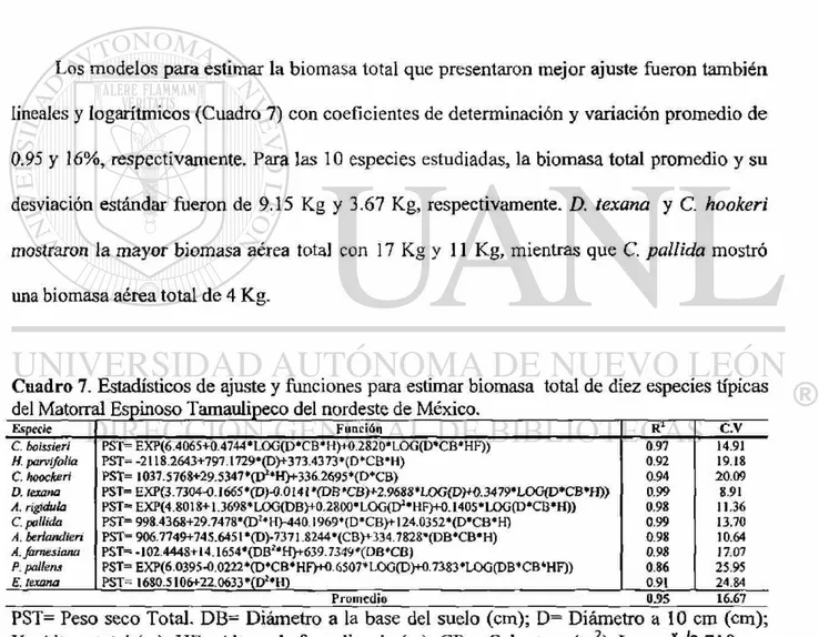 Cuadro 7. Estadísticos de ajuste y funciones para estimar biomasa total de diez especies típicas  del Matorral Espinoso Tamauiipeco del nordeste de México