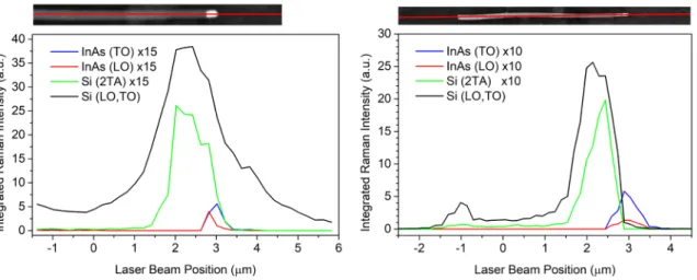 Figure 3. Raman intensity profiles of two different Si/InAs heterostructured NWs. The upper  backscattering SEM images show the profile path followed during measurements