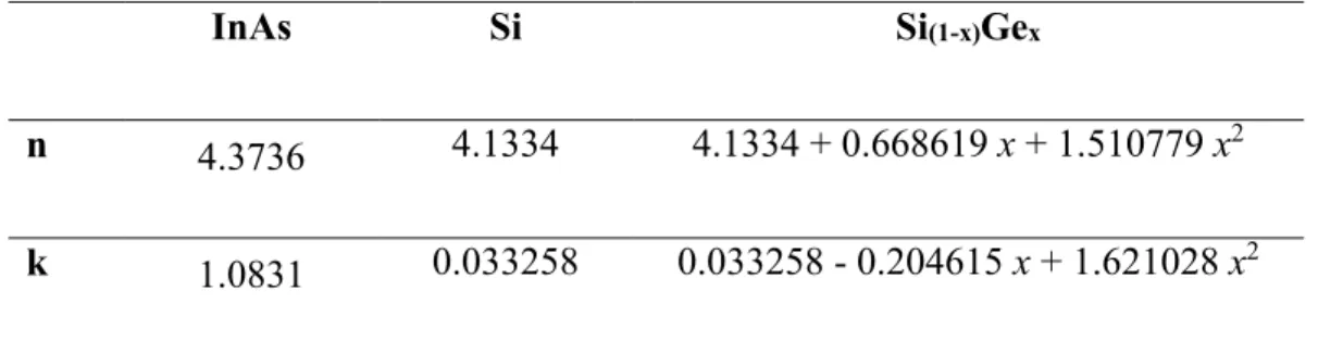 Table 1. Real (n) and imaginary (k) parts of the complex refractive indexes of the different  materials used in the FEM calculations for 532 nm radiation 