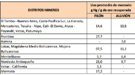 Tabla 1. Valores promedio de uso de mercurio (Hg) en distintos distritos mineros  Fuente: PNUMA y MADS (2012) 