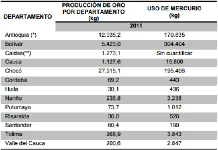 Tabla 2.Uso de mercurio en los principales departamentos mineros en 2011. 