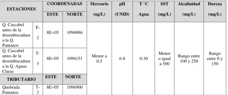 Tabla 3. Valores típicos para aguas superficiales establecidos por la UNESCO  Fuente: Corpocaldas, Fundación Sanear, 2011 (como se citó en Gómez y Rojas, 2014) 