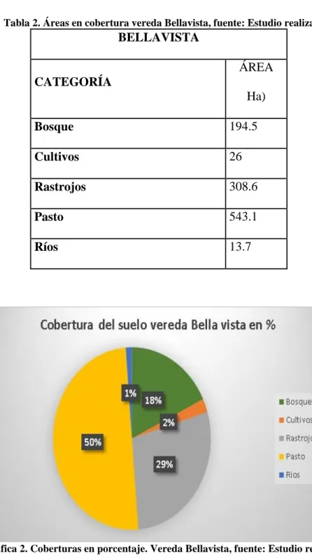 Tabla 2. Áreas en cobertura vereda Bellavista, fuente: Estudio realizado. 