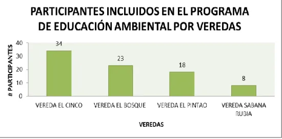 Figura 8. Campesinos por veredas incluidos en el programa de educación ambiental. 