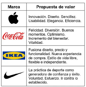 Figura 2.1: Propuesta de valor de cuatro marcas conocidas 