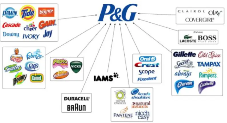 Figura 5.4: Modelo de arquitectura de marca de Procter &amp; Gamble 