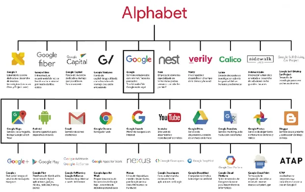 Figura 7.4: Cartera de marcas de Alphabet Inc. y su arquitectura 