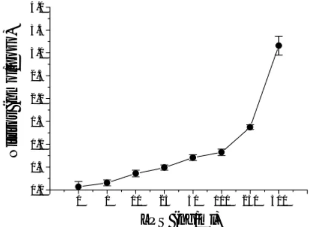 Fig. 3. Efecto del LPS en la producción de óxido nítrico por macrófagos peritoneales. Los macrófagos peritoneales de rata se trataron con LPS (1 a 500 ng/ml) por 16 h, se lavaron, y se incubaron por tres días adicionales