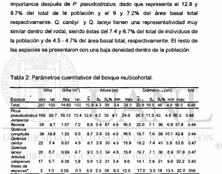 Tabla 2: Parámetros cuantitativos del bosque multicohortal. 