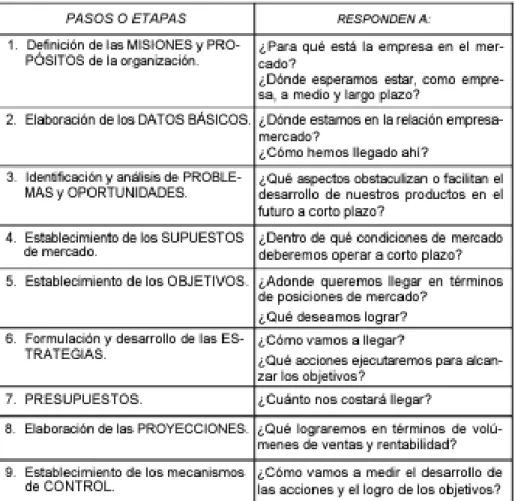 Figura 2. Esquema del plan de marketing 