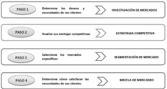 Figura  3. Estructura del plan de marketing  