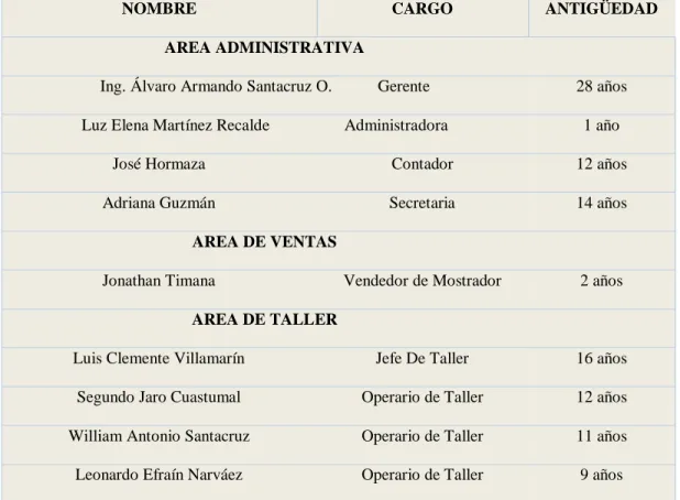 Cuadro 2. Estructura laboral 