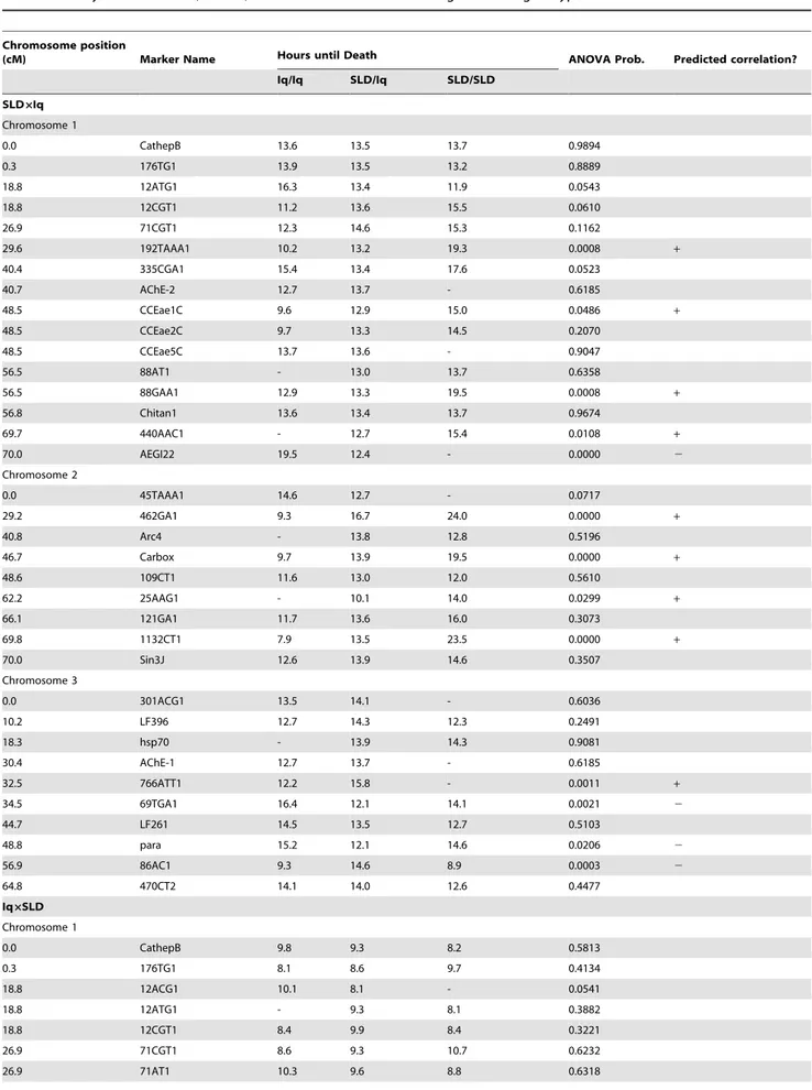 Table 1. Analysis of Variance (ANOVA) of the hours until death among the three genotype classes.