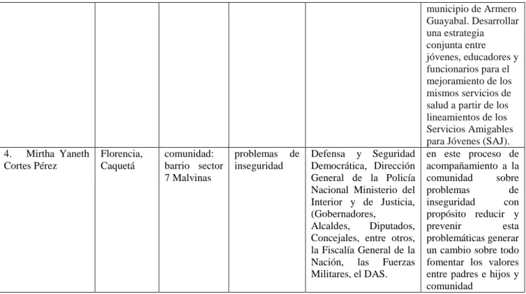 Tabla 1 descripción de los proyectos de cada uno de los estudiantes de sus respectivas  investigaciones   municipio de Armero  Guayabal