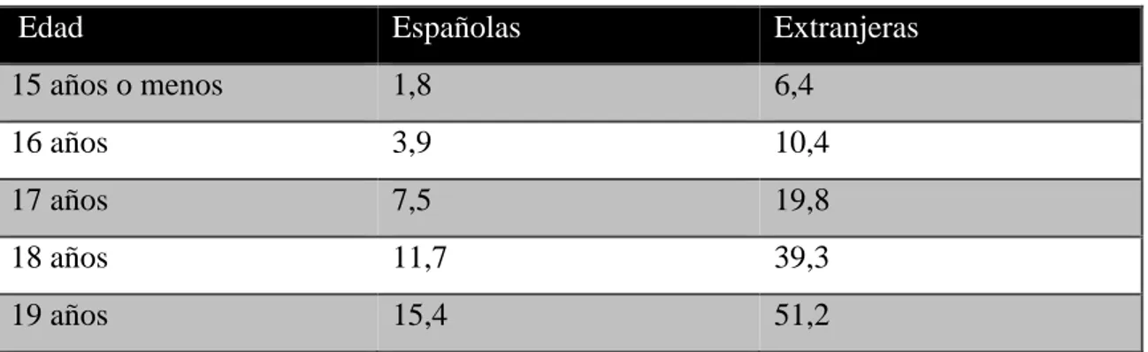 Tabla 2. Tasa de embarazo adolescente en españolas y extranjeras en España por cada  1000 mujeres, en 2010