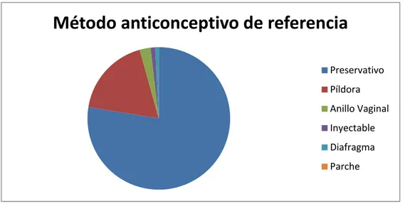 Figura 2. Método anticonceptivo de referencia en los adolescentes española, 2014.  Fuente: Sociedad Española de Contracepción 11 