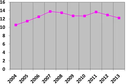 Figura 3. Tendencia de las IVE en España de 2004 hasta 2013. Tasas por 1000. Fuente:  Ministerio de Sanidad 26 