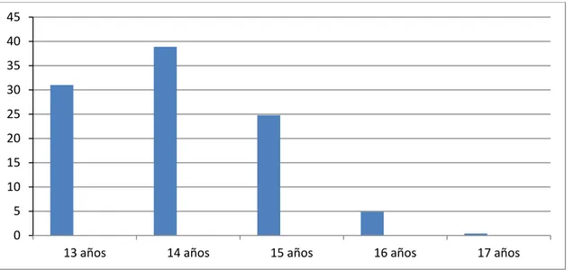 Figura 1. Porcentajes por edad de la primera relación sexual con penetración en  adolescentes de Castilla y León