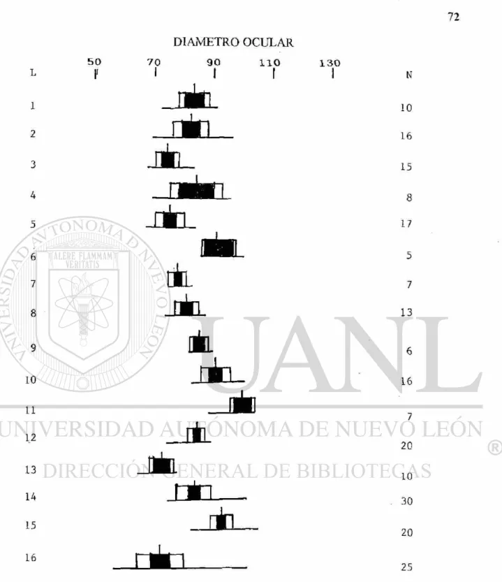 Fig. 6. Comparación del diámetro ocular (DO), en milésimas de la longitud patrón (LP), en  peces del género Fundulus del NE de México de 16 localidades en 4 cuencas, 1-5,  Río Bravo; 6-8 Laguna Madre, 9-12 Río San Fernando; 13-15, Rio Soto La Marina;  16, 