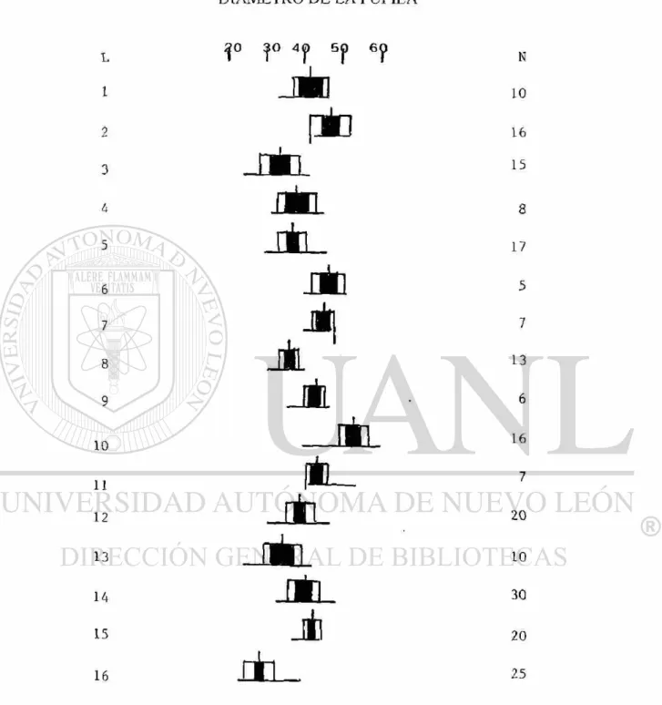 Fig. 7. Comparación del diámetro de la pupila (DP), en milésimas de la longitud patrón (LP),  en peces del género Fundulus del NE de México de 16 localidades en 4 cuencas; 1-5,  Río Bravo; 6-8 Laguna Madre, 9-12 Rio San Fernando; 13-15, Río Soto La Marina,