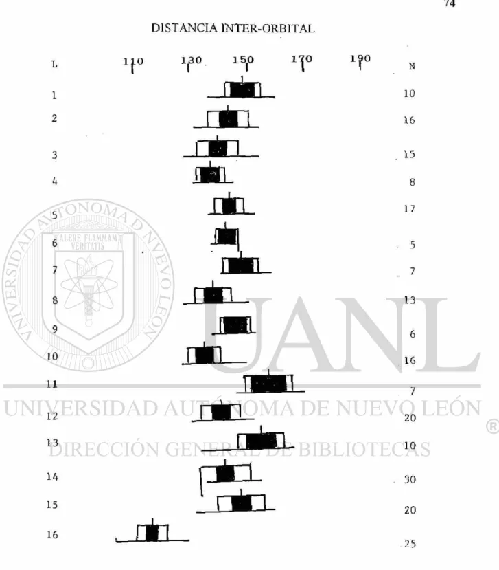 Fig. 8. Comparación de la distancia inter-orbital (10), en milésimas de la longitud patrón  (LP), en peces del género Fundulus del NE de México de 16 localidades en 4  cuencas; 1-5, Rio Bravo; 6-8 Laguna Madre, 9-12 Rio San Fernando; 13-15, Río  Soto La Ma