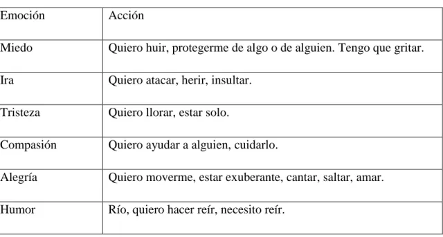 Tabla 2: Clasificación de las emociones                