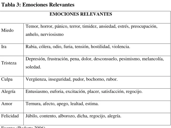 Tabla 3: Emociones Relevantes 