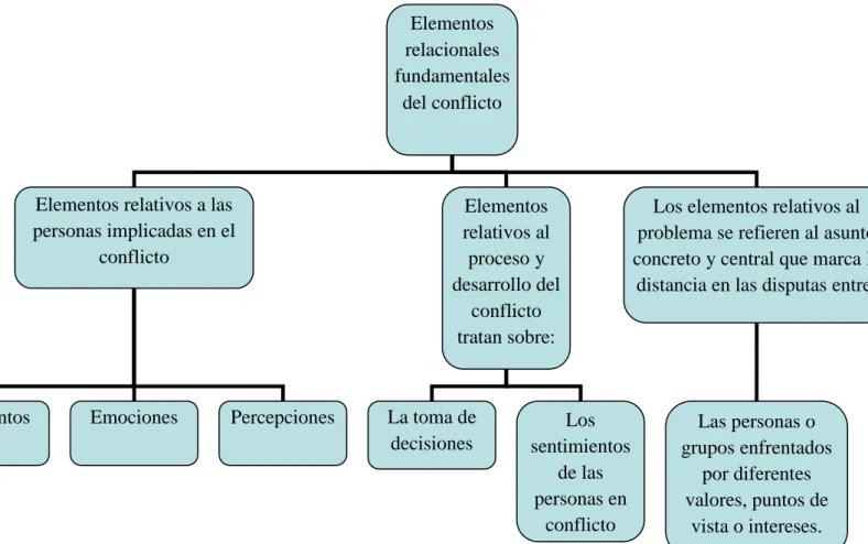 Figura 1: Elementos relacionales del conflicto.  (Léderach, 1995) 
