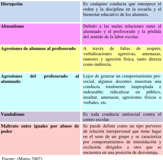 Tabla 5: Tipos de conflicto 