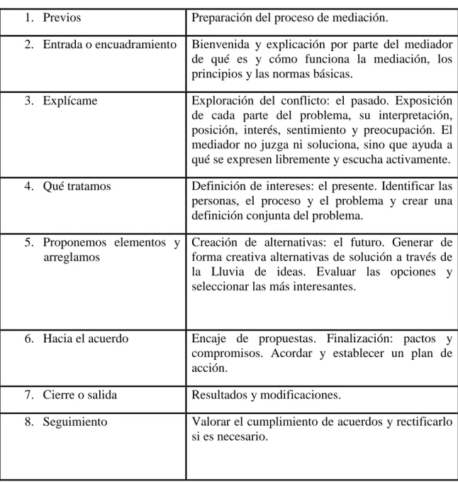 Tabla 6: Fases de la mediación 
