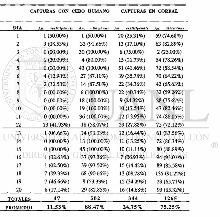 Cuadro 7.- Datos del número y porcentaje de hembras de An. vestitipennis Dyar &amp;  Knab y An