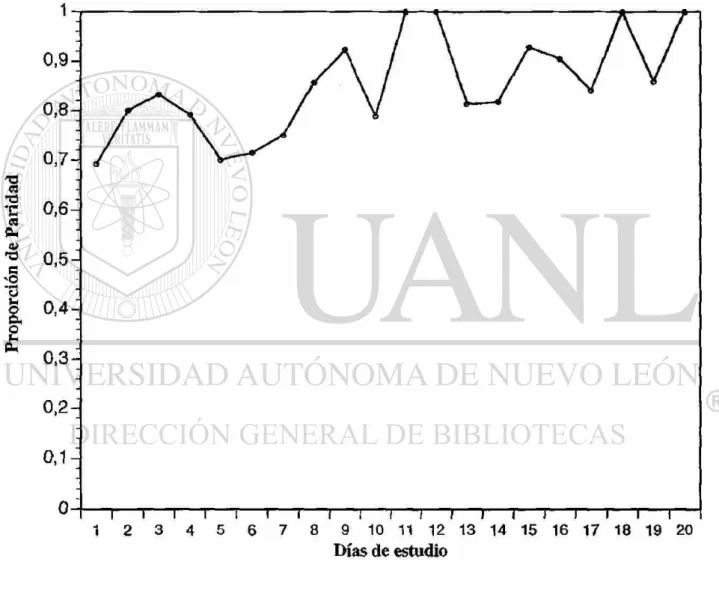 Fig. 4.- Fluctuación de la proporción de paridad (P/T), de las hembras de An. vestitipennis  Dyar &amp; Knab colectadas en el segundo muestreo, mediante capturas de corral de ganado  vacuno de las 1900 a las 2300 h en la Finca San Pablo Municipio de Panzós