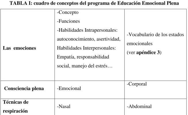 TABLA I: cuadro de conceptos del programa de Educación Emocional Plena 