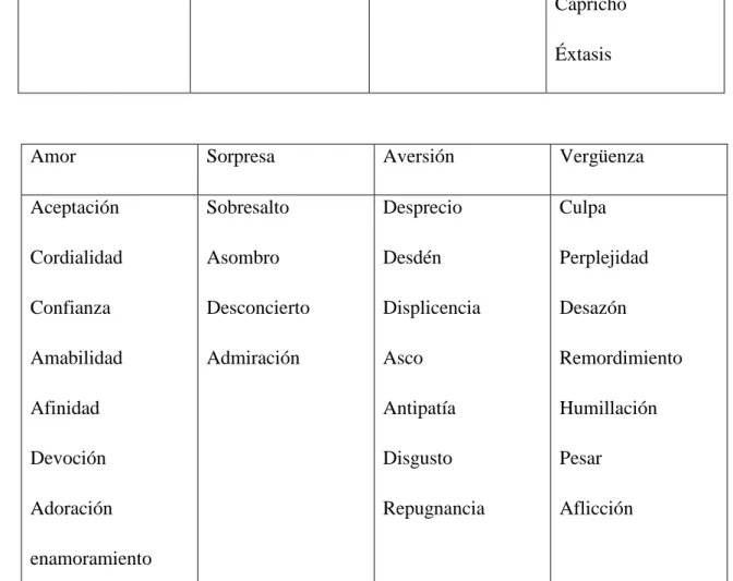 Cuadro 1: Clasificación de las emociones primarias y secundarias 