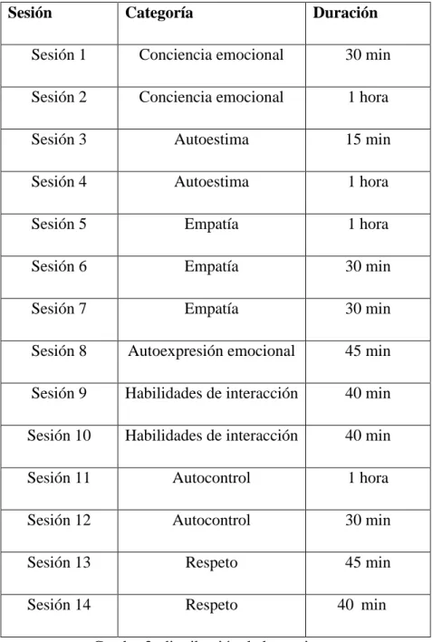 Cuadro 2: distribución de las sesiones 