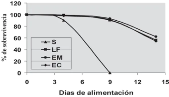 Fig. 2. Crecimiento en peso (mg) de larvas alimentadas con diferentes dietas.