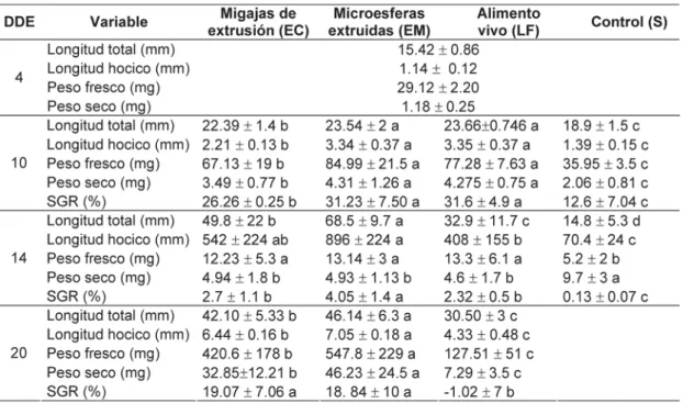 Tabla I. Variables morfométricas de larvas de catán alimentadas con diferentes dietas.