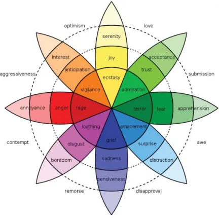 Fig.  1.  The  wheel  of  emotions  by  Robert  Plutchik.  This  image  is  public  domain