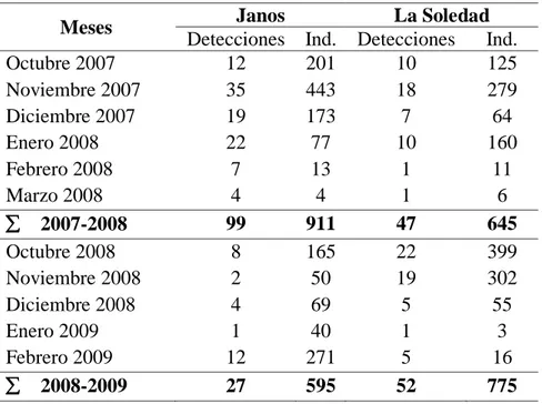 Tabla  1.  Número  de  registros  e  individuos  de  Numenius  americanus  detectados dentro de los transectos