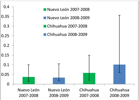 Figura 5. Índices de coeficiente de variación para las densidades poblacionales de zarapitos pico  largo en Janos, Chih., y La Sololedad, N.L