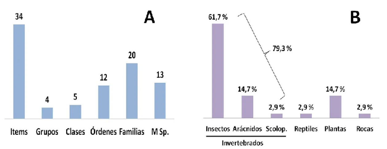 Figura  10.  A)  Ítems  alimenticios  y  B)  Representación  por  grupos  de  los  items  alimenticios  del  zarapito pico largo en el Desierto Chihuahuense
