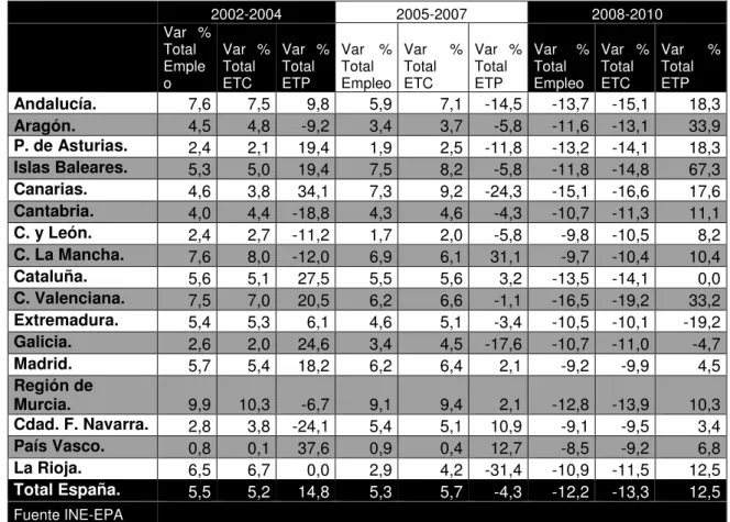 Cuadro 15.- Variación relativa de la ocupación por tipo de jornada y CCAA hombres periodos 2002-2004, 2005-2007,  2008-2010