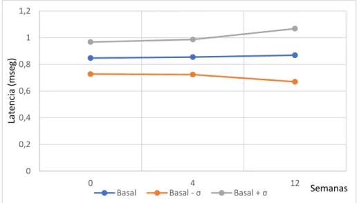 Tabla 3: evolución de la media de la latencia mínima medida de manera basal, a las 4  semanas y a las 12 semanas
